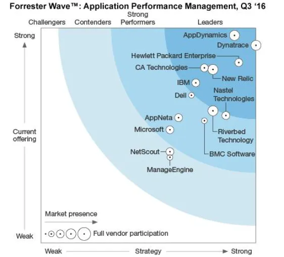 Bild: Dynatrace gilt als führendes Unternehmen im Application Performance-Management mit Top-Strategie