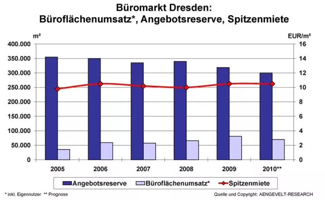 Bild: AENGEVELT-RESEARCH: Stabile Büroflächennachfrage in Dresden (Bilanz I.-III. Quartal 2010)