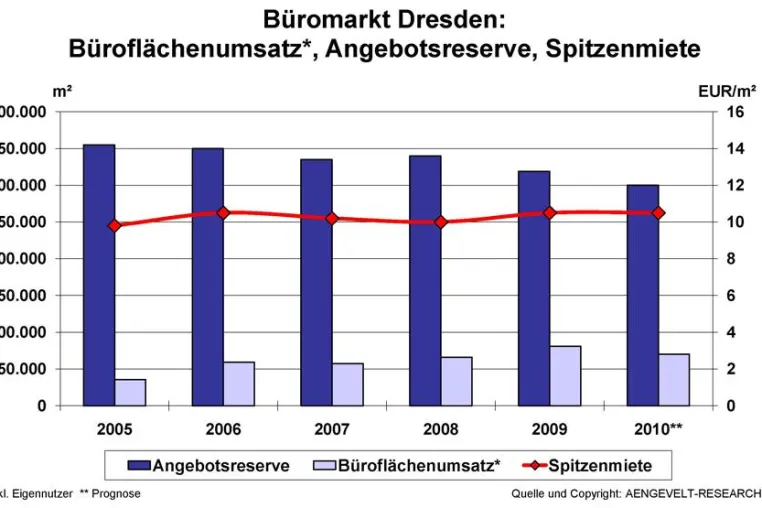 Bild: AENGEVELT-RESEARCH: Stabile Büroflächennachfrage in Dresden (Bilanz I.-III. Quartal 2010)