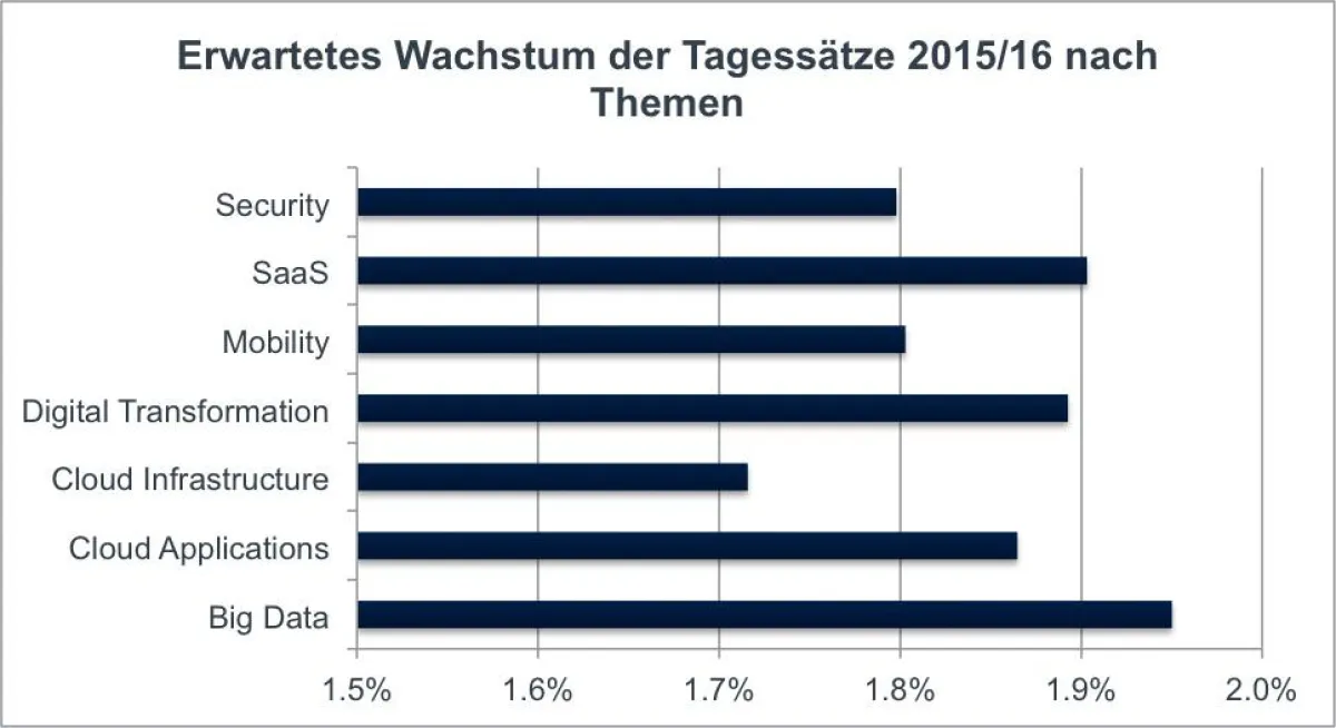 Die Preise für IT-Dienstleistungen werden in diesem und kommenden Jahr moderat steigen. Quelle: PAC