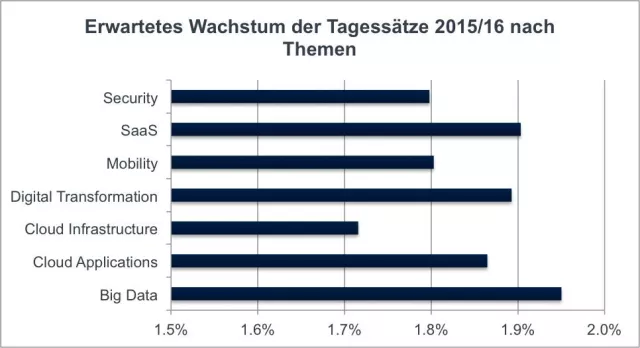 Bild: Was IT-Services derzeit wirklich kosten