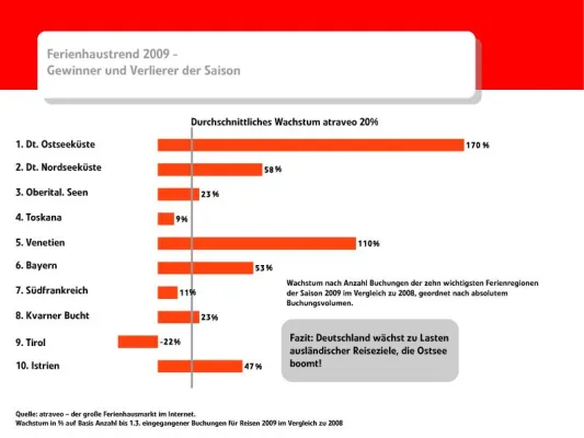 Bild: Ferienhaustrend 2009 - Deutschland gewinnt zu Lasten ausländischer Reiseziele – die deutsche Ostseeküste boomt