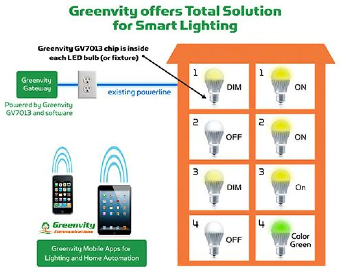 Greenvity IoT Solutions