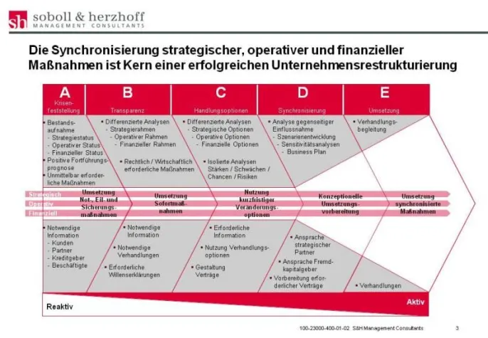 Bild: Nachhaltige Unternehmensrestrukturierung durch synchronisierten Projektansatz