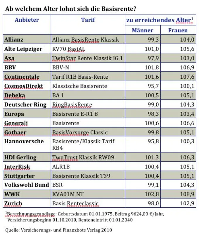Ergebnisse Basisrentenvergleich