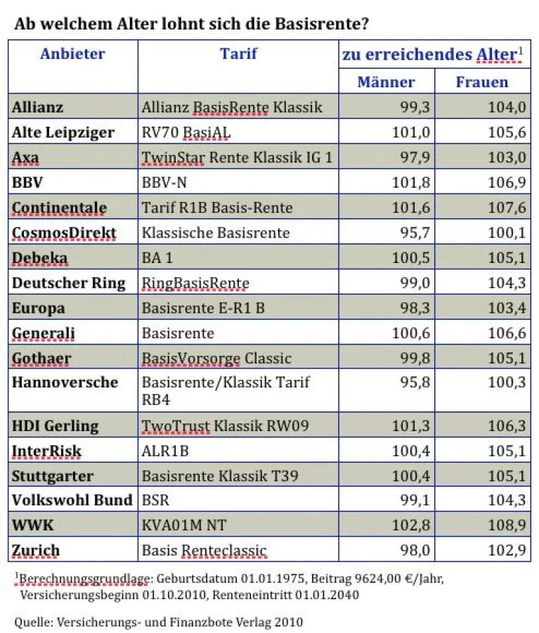 Ergebnisse Basisrentenvergleich