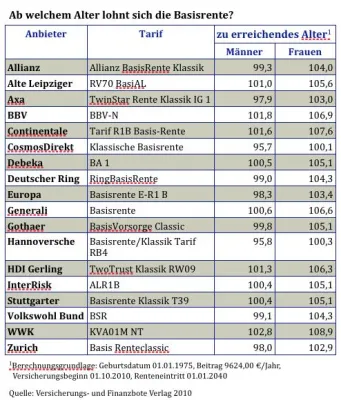 Bild: Basisrente - Minusgeschäft für Versicherte