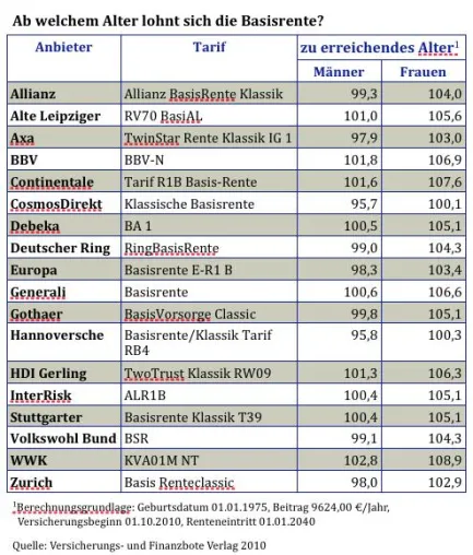 Basisrente - Minusgeschäft für Versicherte Bild: Basisrente - Minusgeschäft für Versicherte