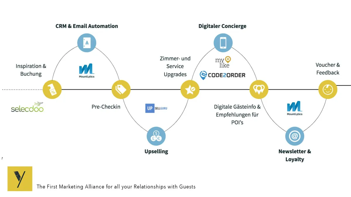 YHotel - Personalisierte Kommunikation entlang der Customer Journey, aus einer Hand