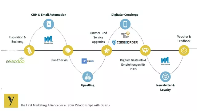 Modulare Marketing-Lösung für die Digitalisierung von Hotels Bild: Modulare Marketing-Lösung für die Digitalisierung von Hotels