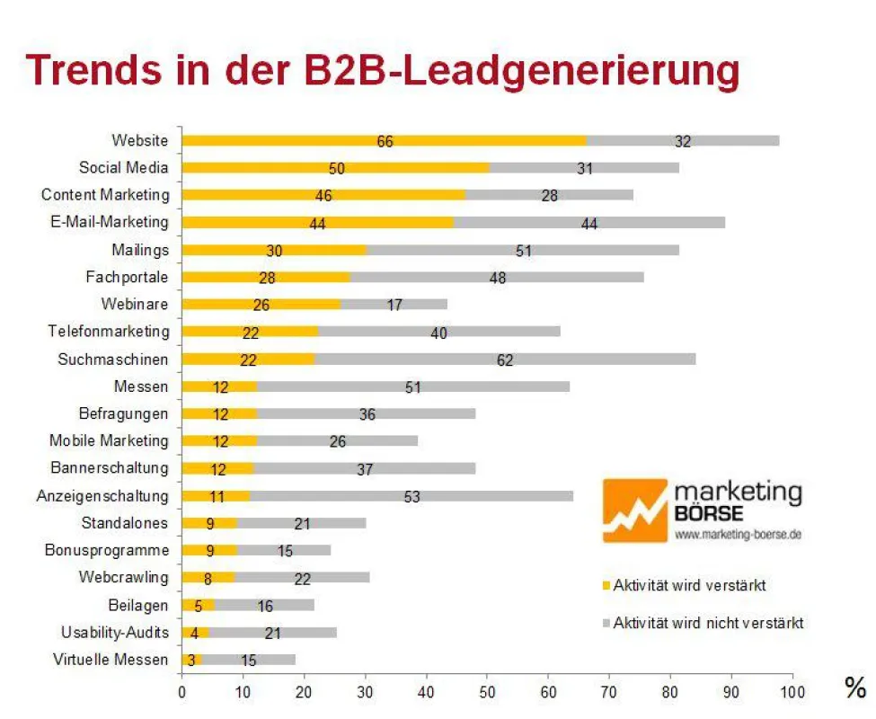 Website, Social Media, Content- und E-Mail-Marketing gewinnen in der Umfrage zur Leadgenerierung.