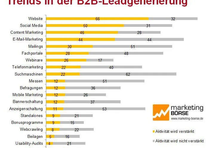 B2B-Umfrage: Trends in der Neukundengewinnung Bild: B2B-Umfrage: Trends in der Neukundengewinnung