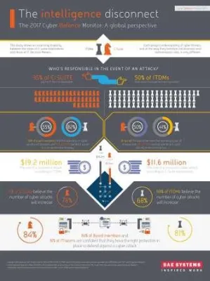 Bild: Vorstände und IT-Entscheider bei Verteidigung gegen Cyber-Angriffe uneins