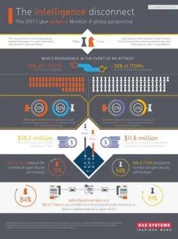 Bild: Vorstände und IT-Entscheider bei Verteidigung gegen Cyber-Angriffe uneins