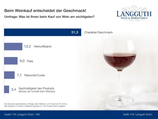 Geschmack, Herkunft und Preis entscheiden über Weinkauf Bild: Geschmack, Herkunft und Preis entscheiden über Weinkauf