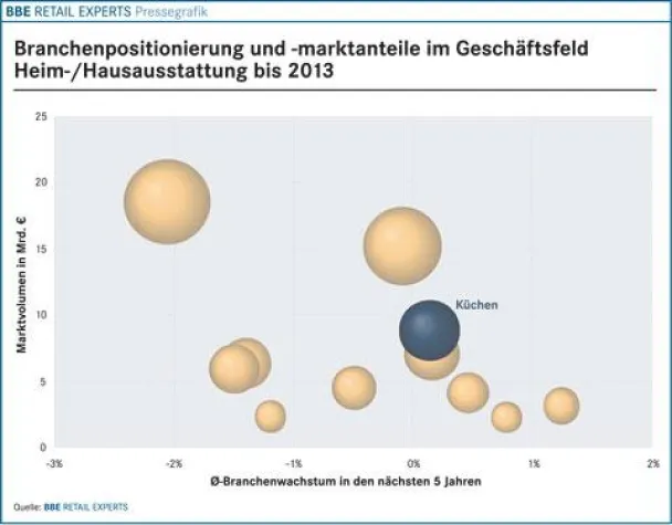 Bild: BBE Branchenfokus Küchen 2009 neu bei markt-studie.de - Küchenmarkt folgt der Konjunkturkurve