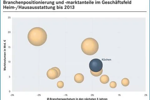 BBE Branchenfokus Küchen 2009 neu bei markt-studie.de - Küchenmarkt folgt der Konjunkturkurve Bild: BBE Branchenfokus Küchen 2009 neu bei markt-studie.de - Küchenmarkt folgt der Konjunkturkurve