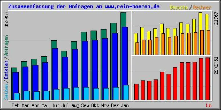 reinHÖREN online: Reichweite verdoppelt Bild: reinHÖREN online: Reichweite verdoppelt