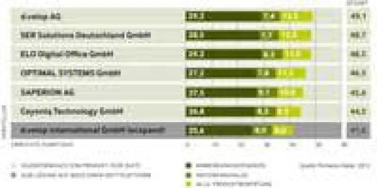 Bild: d.velop gewinnt mit d.3 den ECM-Vergleichstest 2012