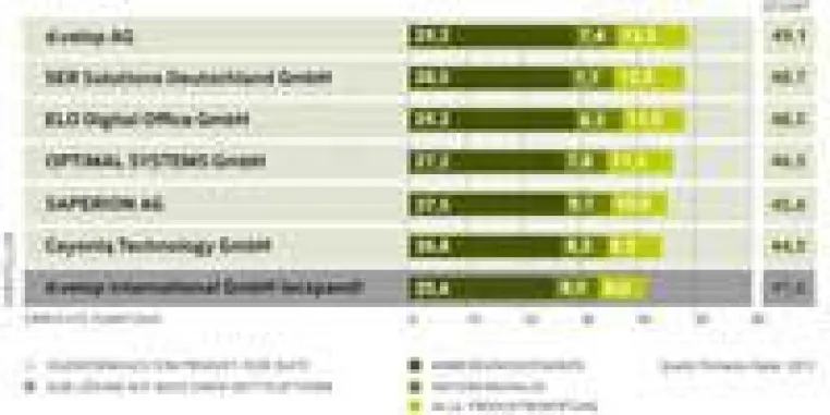 d.velop gewinnt mit d.3 den ECM-Vergleichstest 2012 Bild: d.velop gewinnt mit d.3 den ECM-Vergleichstest 2012