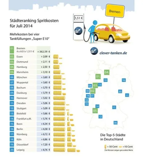 Tankmonat Juli: Tanken trotz allgemeinem Ferienbeginn günstiger Bild: Tankmonat Juli: Tanken trotz allgemeinem Ferienbeginn günstiger