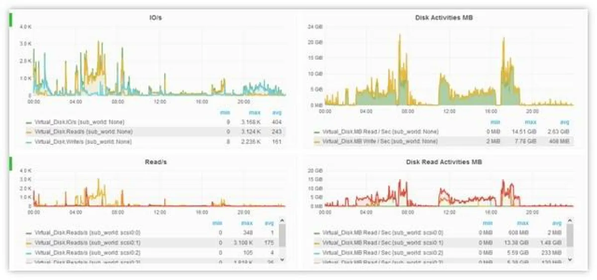 Die Leistungsdaten der überwachten Systeme können mit NetEye 3.8 in Echtzeit ausgewertet werden.