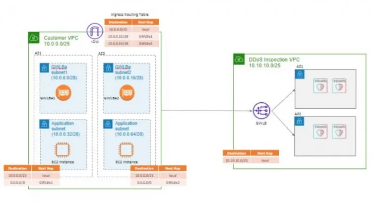 Bild: Radware unterstützt AWS Gateway Load Balancer