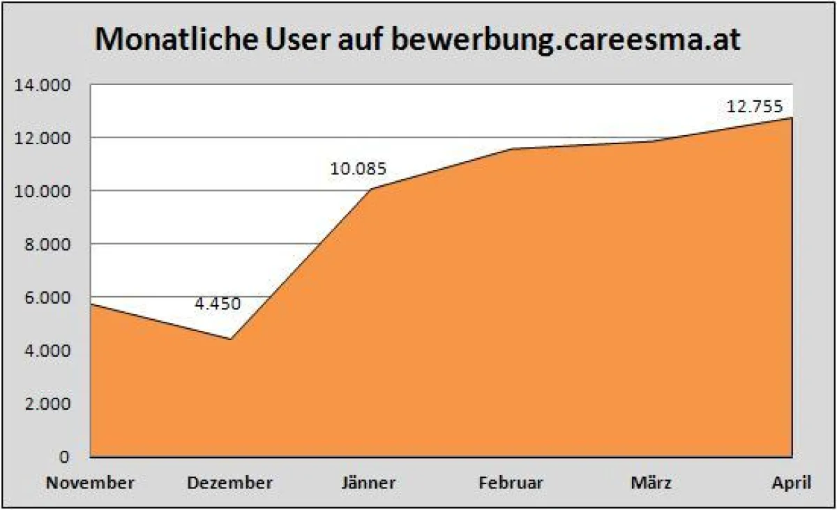 Monatliche User von bewerbung.careesma.at