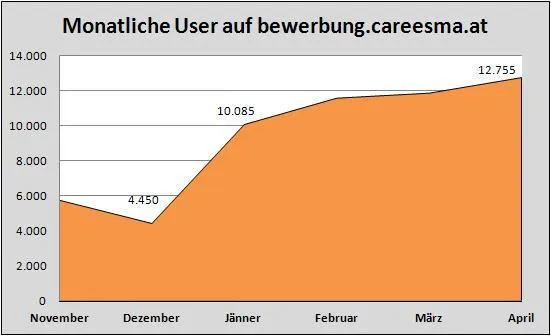 Bild: Im Zweifel für den Jobsucher