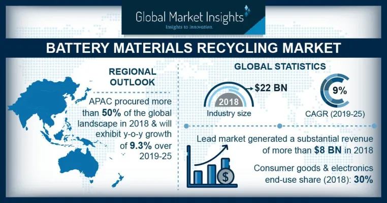 Bild: Marktvolumen für Recycling von Batteriematerialien soll bis 2025 40 Mrd. USD überschreiten