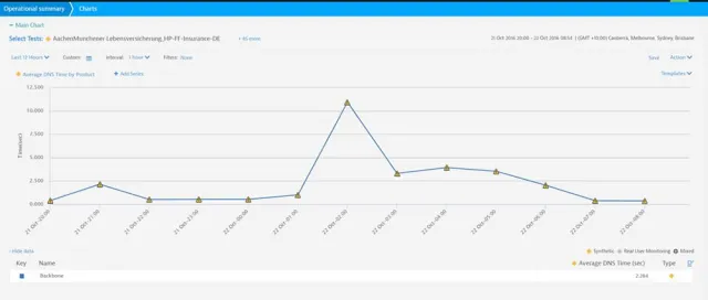 Bild: Dynatrace zeigt Folgen der aktuellen DDoS-Attacke