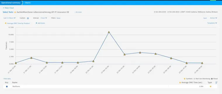 Bild: Dynatrace zeigt Folgen der aktuellen DDoS-Attacke