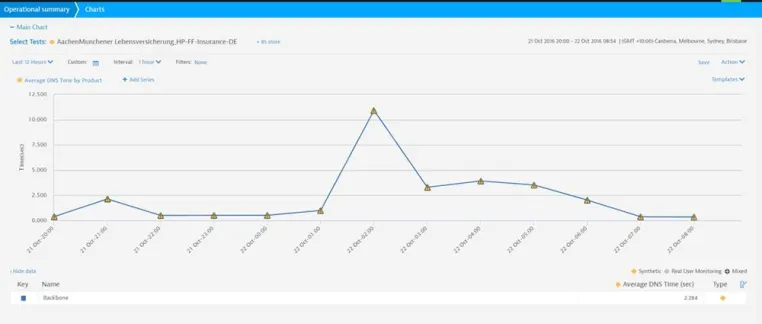 Dynatrace zeigt Folgen der aktuellen DDoS-Attacke Bild: Dynatrace zeigt Folgen der aktuellen DDoS-Attacke