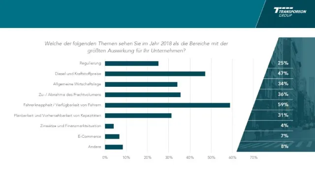 Bild: Aktuelle Umfrage von Transporeon