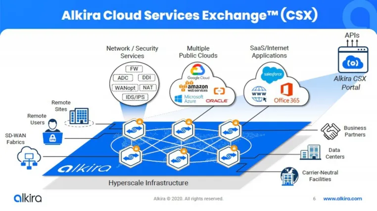 Bild: Alkira kooperiert mit Microsoft bei der Transformation des Cloud-Networking auf Azure