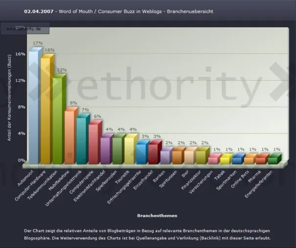 Bild: ethority Consumer-Studie - Verbraucher bloggen am häufigsten zum Thema Auto