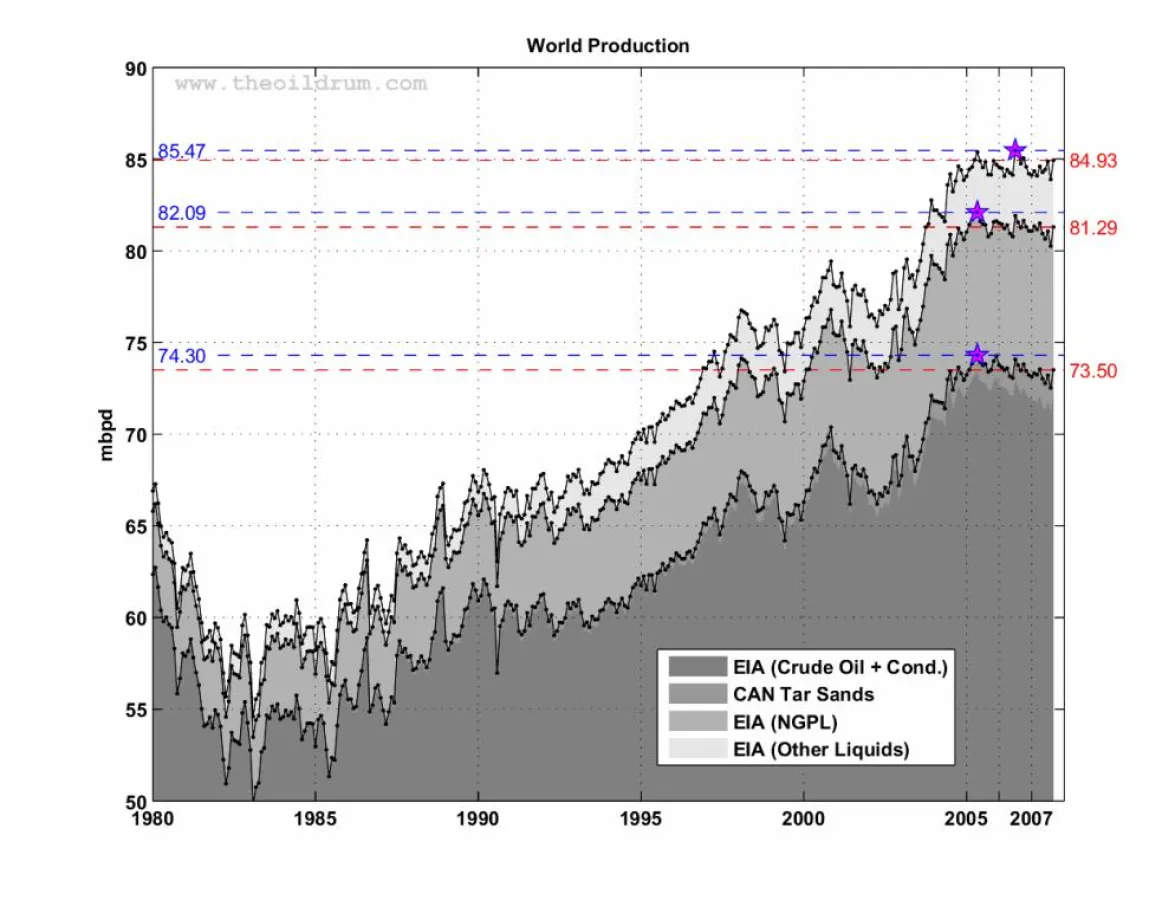 Abbildung 1: Welt-Erdölförderung seit 1980 in Millionen Fass pro Tag. Daten von der EIA, grafische Aufbereitung www.theoildrum.com. Die Sterne markieren das bisherige Fördermaximum der verschiedenen F