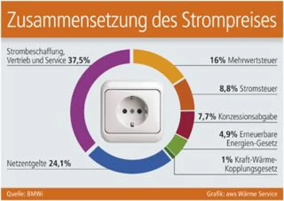 Bild: Hohe Anteile für Steuern und Abgaben
