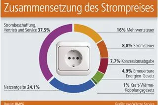 Hohe Anteile für Steuern und Abgaben Bild: Hohe Anteile für Steuern und Abgaben