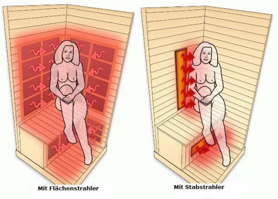 Bild: Welche IR-Strahlung in der Infrarotkabine?