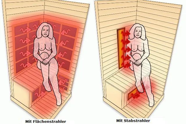 Bild: Welche IR-Strahlung in der Infrarotkabine?