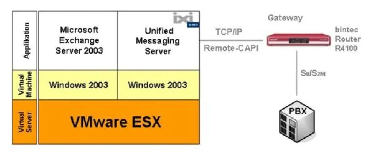 Perfektes Team für ISDN und Virtualisierung: serVonic IXI-UMS und Funkwerk bintec Router