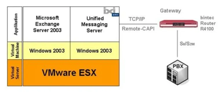 Bild: serVonic IXI-UMS und Funkwerk bintec Router – Perfektes Team für ISDN und Virtualisierung