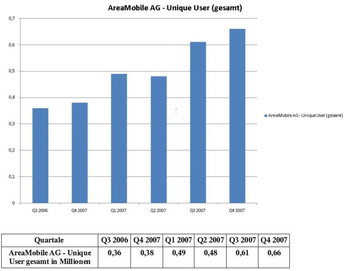 AreaMobile AG - Unique User gesamt in Millionen