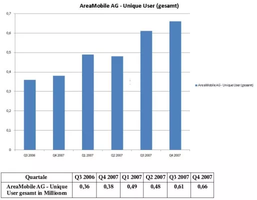 Bild: AreaMobile AG erreicht mehr als 610.000 Unique User je Monat