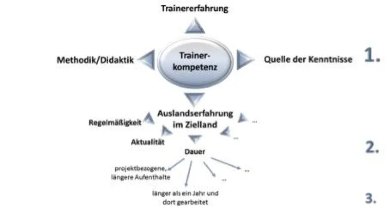 Bild: Die crossculture academy entwickelt Trainer-Navigator