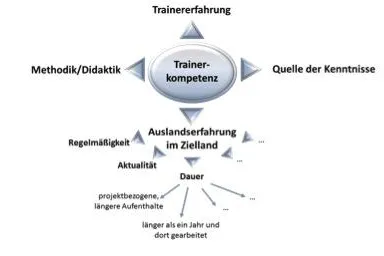 Bild: Die crossculture academy entwickelt Trainer-Navigator