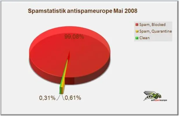 Bild: Spam-Belastung für Unternehmen so hoch wie noch nie - antispameurope meldet Rekord-Spam-Quote von 99,7 Prozent