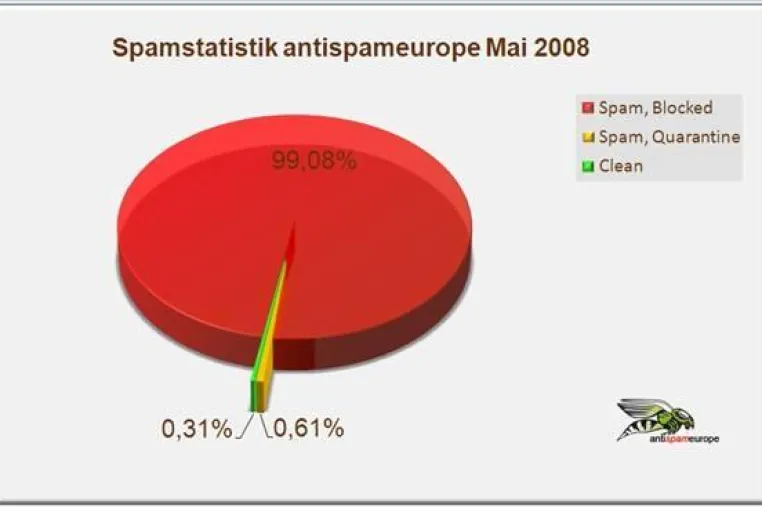 Spam-Belastung für Unternehmen so hoch wie noch nie - antispameurope meldet Rekord-Spam-Quote von 99,7 Prozent Bild: Spam-Belastung für Unternehmen so hoch wie noch nie - antispameurope meldet Rekord-Spam-Quote von 99,7 Prozent