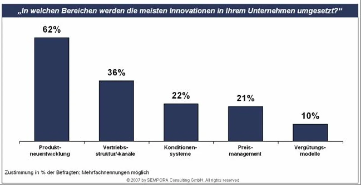 Für Innovationen relevante Unternehmensbereiche